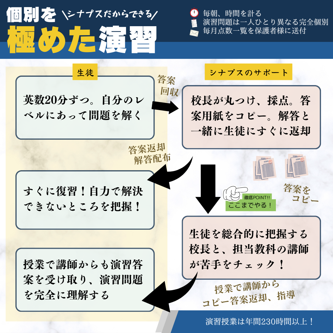 演習の詳細