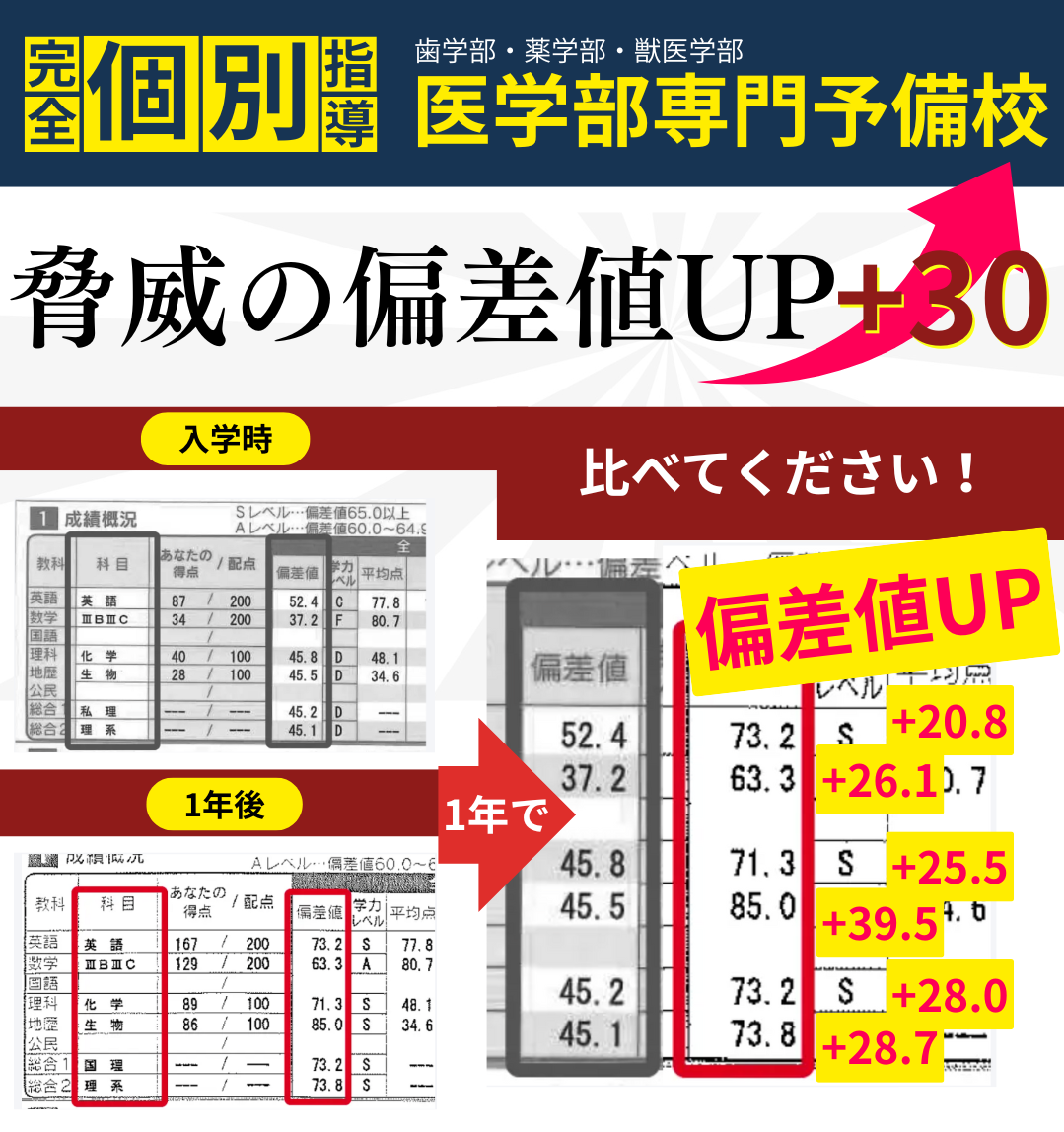 脅威の偏差値UP＋30
